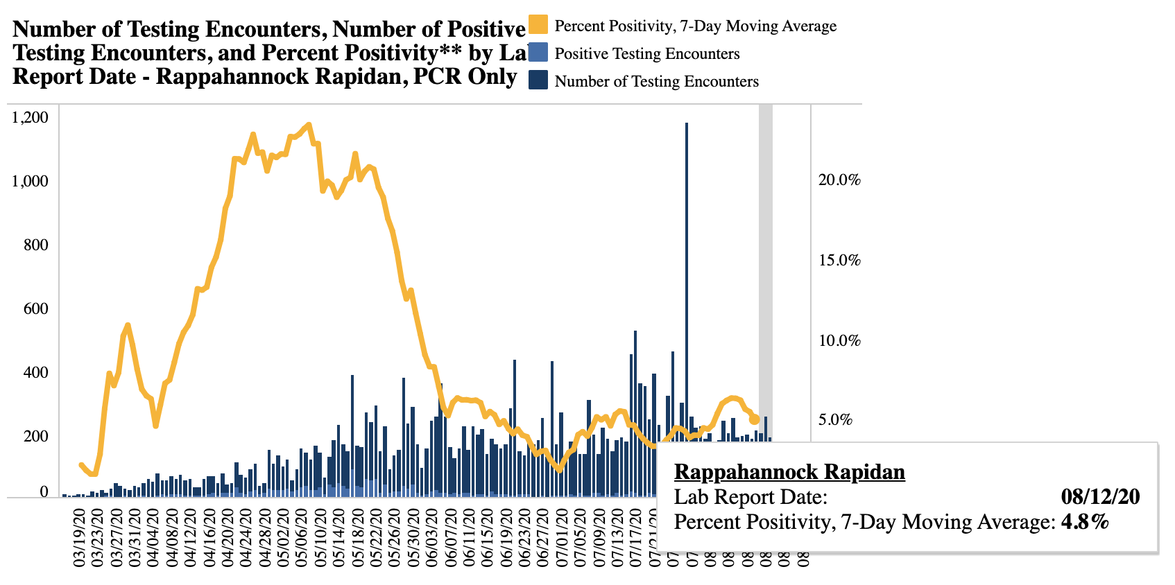 RRHD positivity 081620